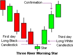 morning star candlestick pattern in sinhala for sri lankans - prathilaba sinhala tutorials