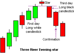 evening star candlestick pattern in sinhala for sri lankans - prathilaba sinhala tutorials
