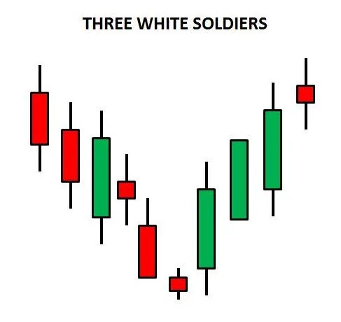 three white soldiers candlestick pattern in sinhala for sri lankans - prathilaba sinhala tutorials