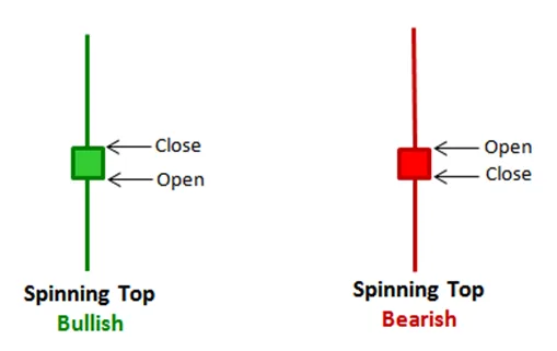 Spinning tops candlesticks in sinhala for sri lankans - prathilaba sinhala tutorials