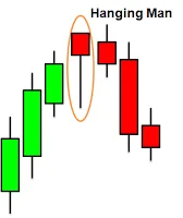 hanging man candlestick in sinhala for sri lankans by prathilaba sinhala tutorials