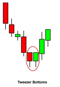 tweezer bottoms candlesticks in sinhala for sri lankans - prathilaba sinhala tutorials