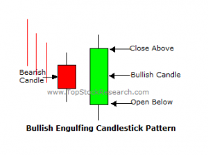 Japanese candlesticks, Marubozu, Hammer, Hanging man, Shooting Star ...