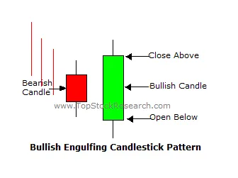 bullish engulfing candlesticks in sinhala for sri lankans - prathilaba sinhala tutorials
