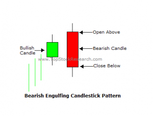 Japanese candlesticks, Marubozu, Hammer, Hanging man, Shooting Star ...