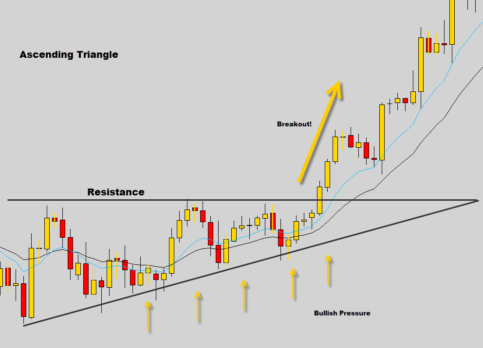 Ascending triangle pattern forex