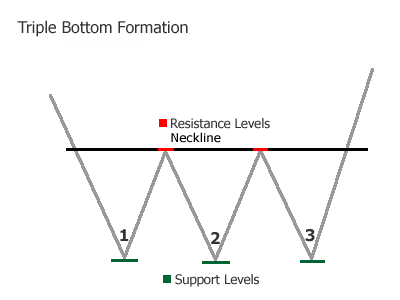 triple bottom chart pattern prathilaba