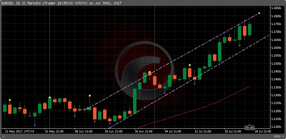 EUR-USD Weekly Fundamental Analysis by prathilaba in Sinhala -31st July 2017 - 4th JAugust 2017