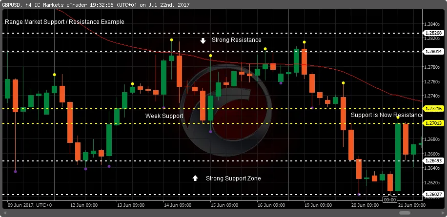 Forex and Binary strong resistance and support zone by Prathilaba in Sinhala for all traders