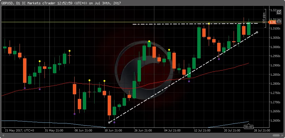 GBP-USD Weekly Fundamental Analysis by prathilaba in Sinhala -31st July 2017 - 4th JAugust 2017