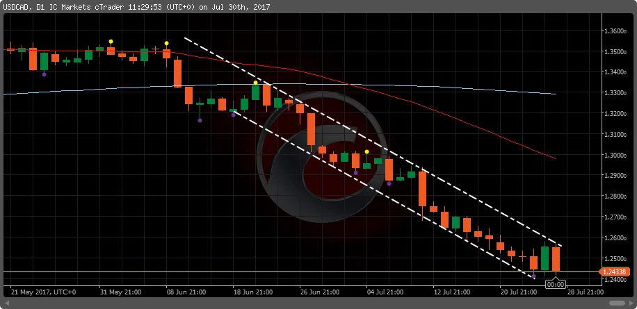 USD-CAD-Daily-Forex-Chart-from-31st-July-to-4th-August-2017 in Sinhala by prathilaba forex and binary option trading