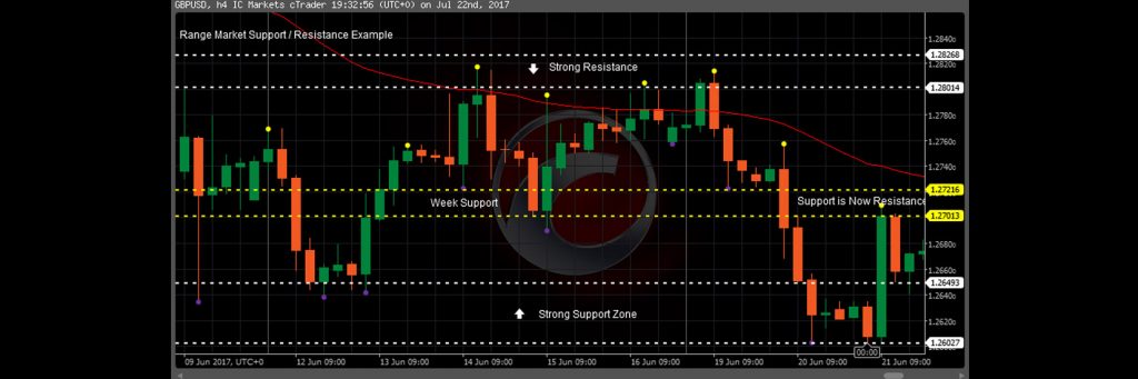 What is Range Market Support and Resistance Zones in Forex, Crypto and Binary Trading – Sinhala Article by Prathilaba