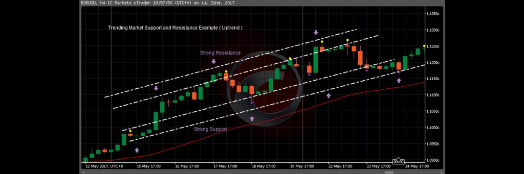 What is Trending Market Support and Resistance Zones in Forex,Binary and Crypto Trading – Sinhala Article by Prathilaba