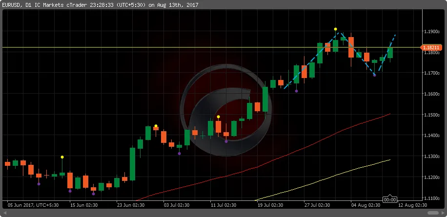 Weekly EURUSD Fundamental Analysis - 14th August 2017 to 18th August 2017