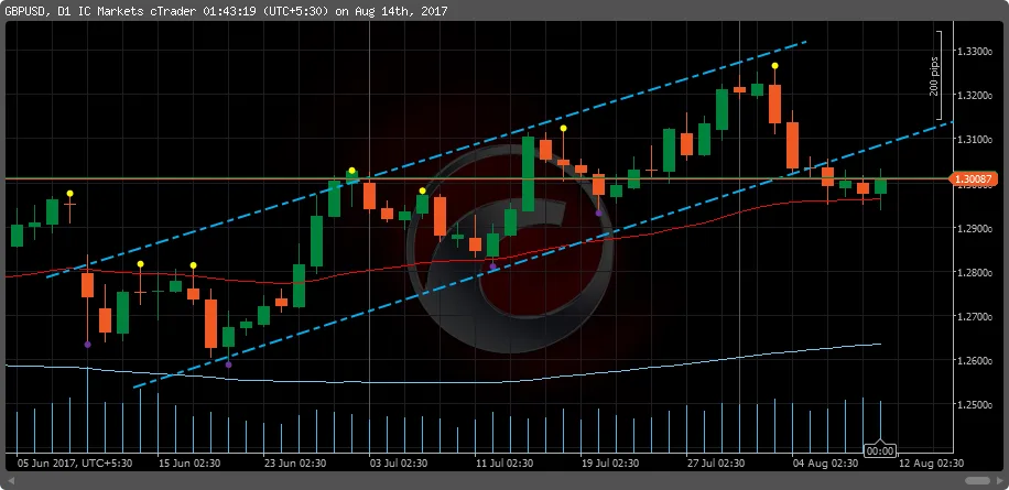 Weekly GBPUSD Fundamental Analysis – 14th August 2017 to 18th August 2017 by prathilaba in Sinhala