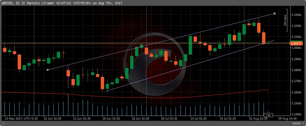 Weekly GBPUSD Fundamental Analysis – 7th August 2017 to 11th August 2017 by prathilaba in Sinhala