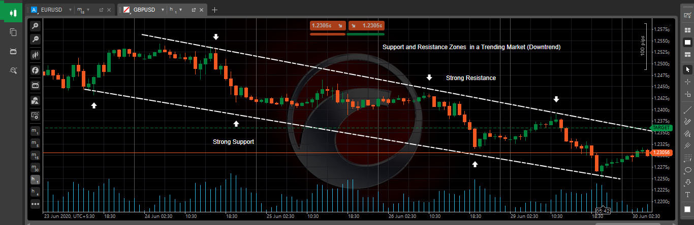 Downtrend Market - Forex and options trading idea or strategy by Prathilaba