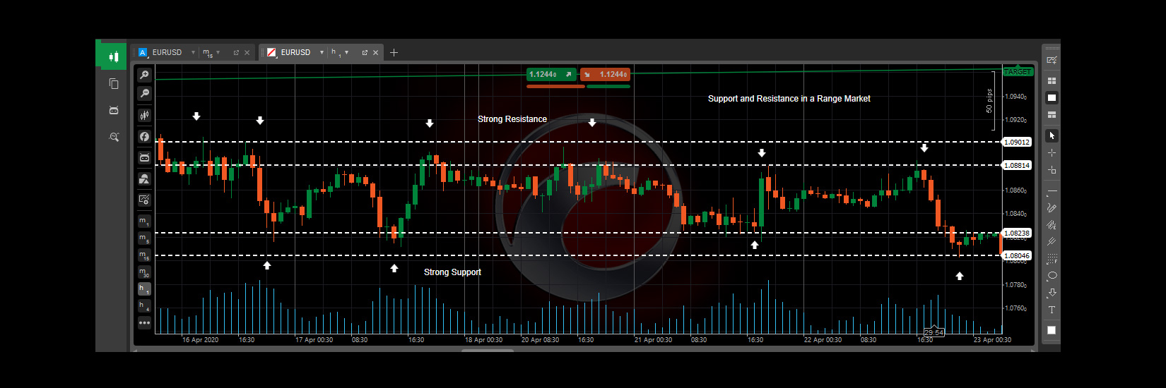 How to trade forex using Range Market Support and Resistance Zones – Simple Forex trading idea