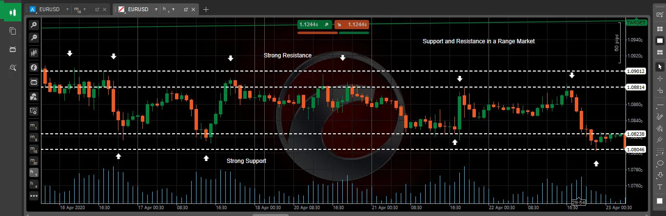range market forex trading strategy - Learn and trade forex in a range market using support and resistance zones