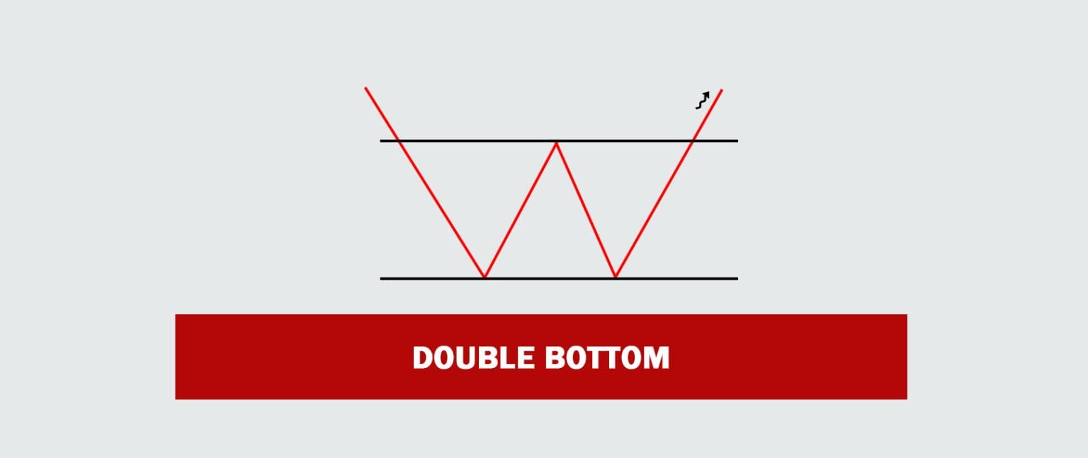 Double Bottom Forex Trading Chart Pattern – Exploring Forex Trading Ideas