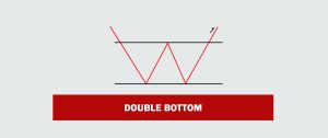 The double bottom pattern is a bullish reversal pattern that develops after a downtrend