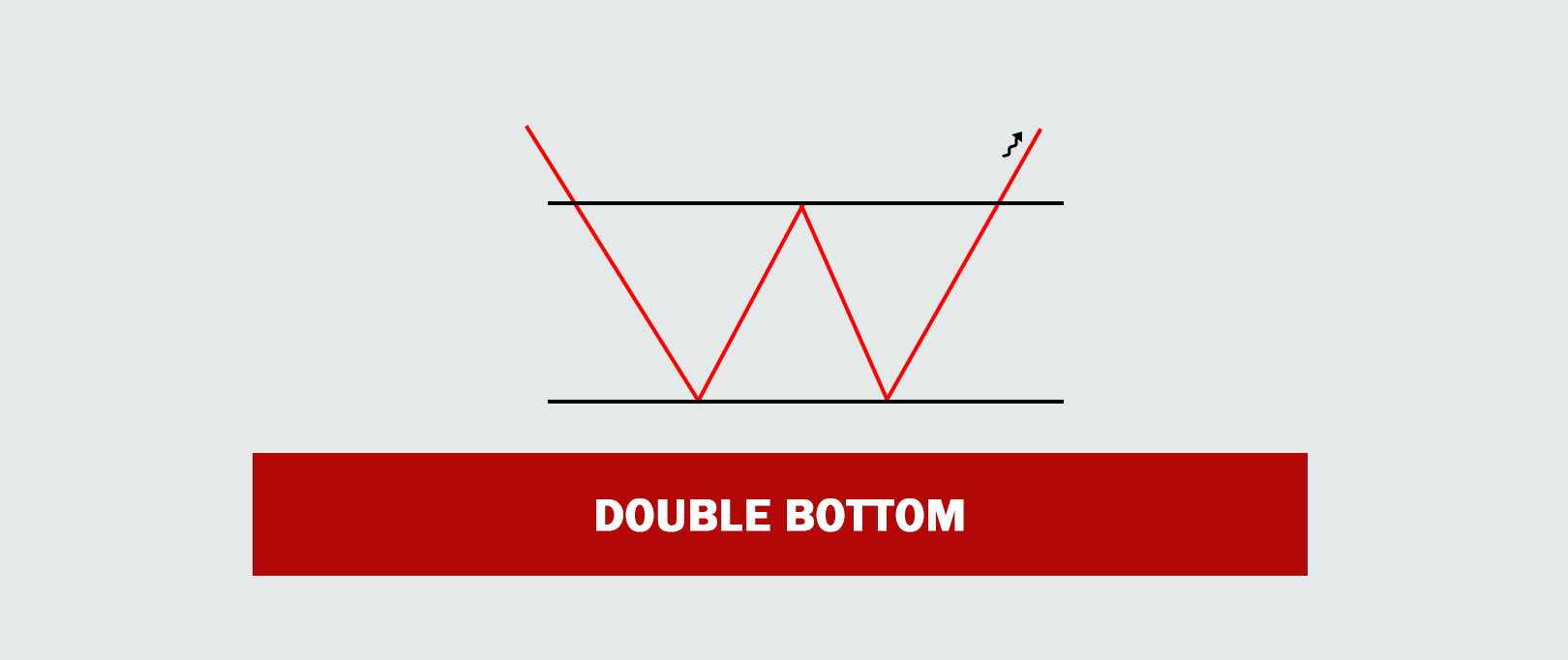 The double bottom pattern is a bullish reversal pattern that develops after a downtrend