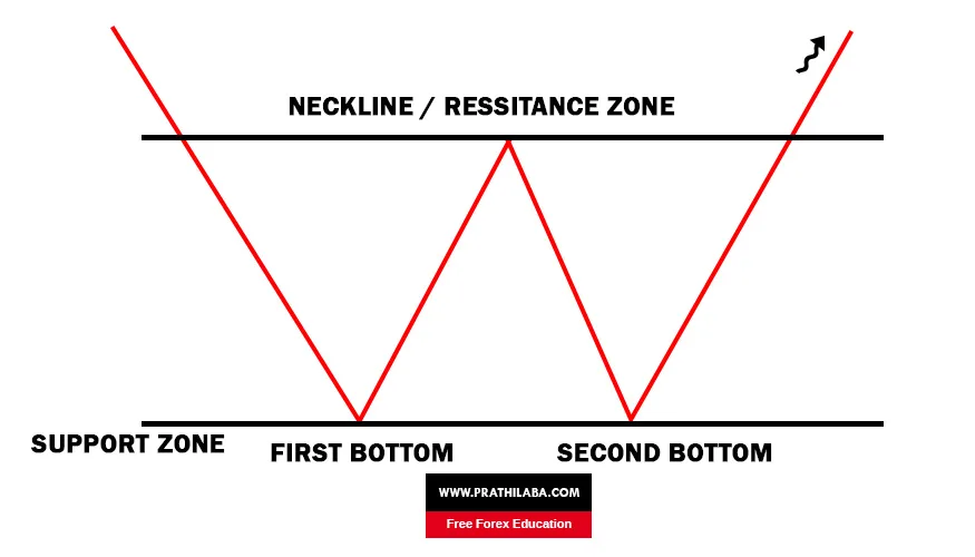 The double bottom pattern is a bullish reversal pattern that develops after a downtrend / dip - Trading Strategy by Prathilaba Sri Lanka