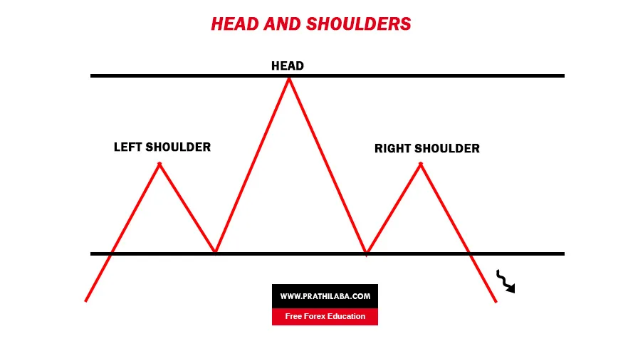 Head And Shoulders Forex Trading Chart Pattern - Trading Strategy by Prathilaba Forex Option Trading in Sri Lanka