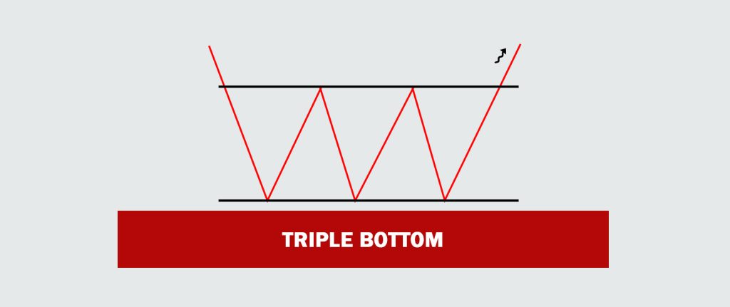 Triple Bottom Forex Trading Chart Pattern – Exploring Forex Trading Ideas