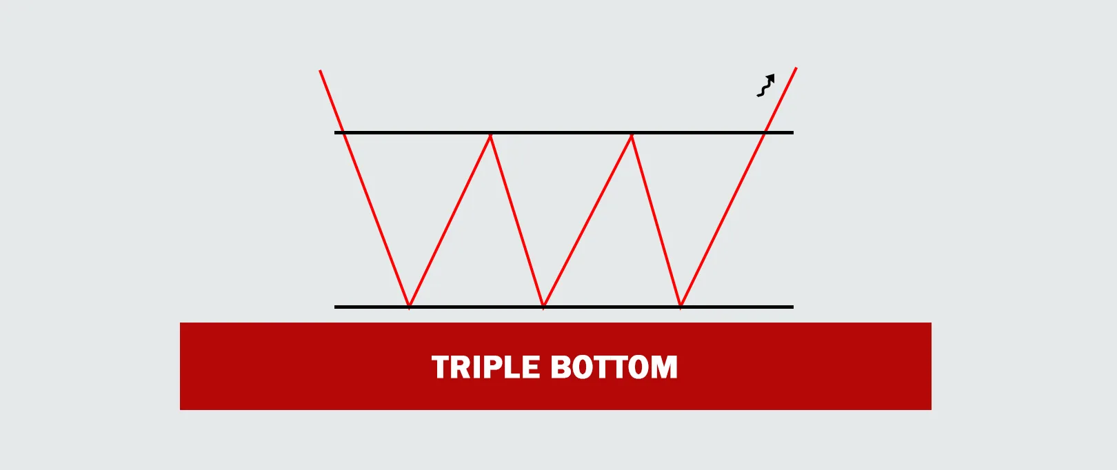 Triple Bottom Forex Trading Chart Pattern Exploring Forex Trading Ideas by Prathilaba in Sri Lanka