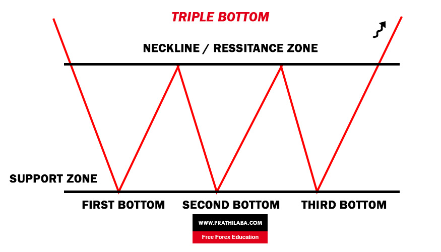 The triple bottom pattern is a bullish reversal pattern that develops after a downtrend/dip - Trading Strategy by Prathilaba Sri Lanka