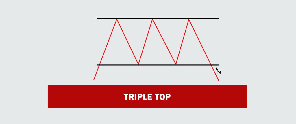 Triple Top Forex Trading Chart Pattern – Exploring Forex Trading Ideas