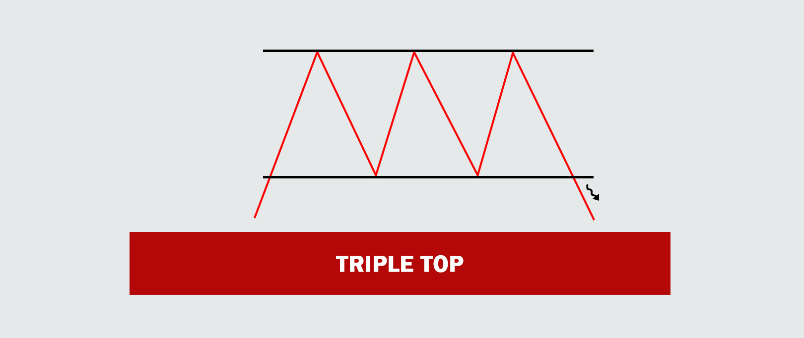 Triple Top Forex Trading Chart Pattern