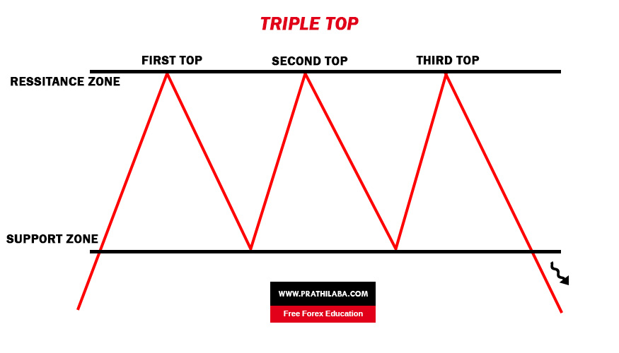 The triple top pattern is a bullish reversal pattern that develops after a downtrend/dip - Trading Strategy by Prathilaba Forex Option Trading in Sri Lanka